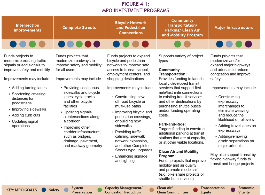 -	Figure 4-1: MPO Investment Programs: This figure describes the MPO’s five investment programs: Intersection Improvements, Complete Streets, Bicycle Network and Pedestrian Connections, Community Transportation/ Parking/ Clean Air and Mobility Program, and Major Infrastructure. 